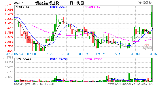 香港新能源宣布引入TPG 拓展风电项目