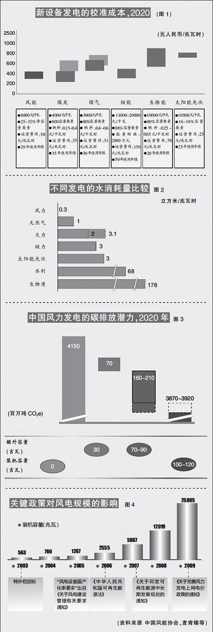 破解中国风电产业发展难题
