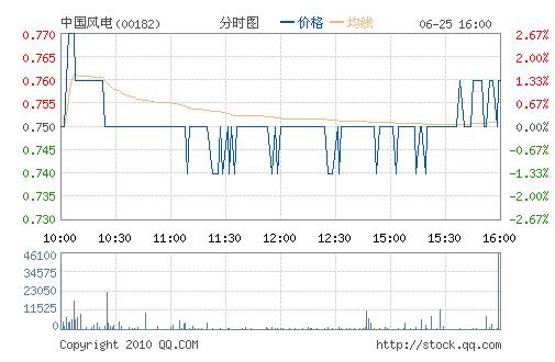 第一上海：中国风电有16%上升空间