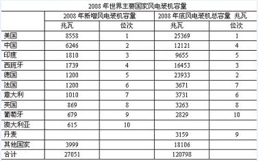 世界风电发展态势及其所需关键原材料分析