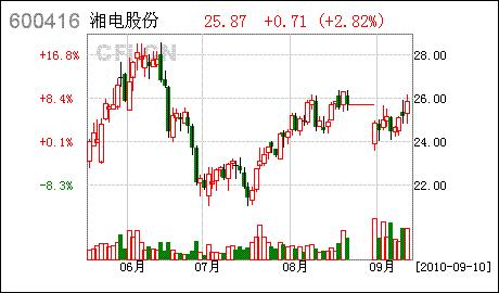 湘电股份：海上风电开始发力