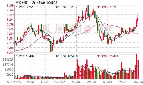 西北轴承：6.1亿元投资风电产业