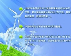 中国风电总装机容量跃居世界第一