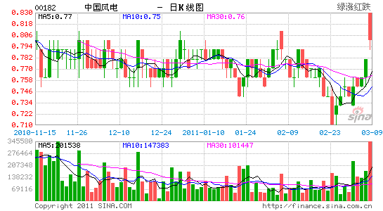 华泰金融：中国风电2010年业绩符合预期