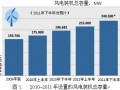 2011年年底风能将占全球电力需求的3％