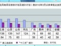 “十二五”第二批风电项目核准计划及增补（图）