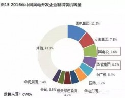 若国电投与华能重组 风电板块怎么玩？