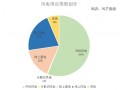 2023年上半年26省下发1.2亿千瓦风电指标，国家电投、国家能源集团等领衔