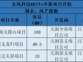 国家发改委：已向证监会推荐金风科技风力发电REITs项目