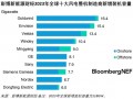 2023年全球风电整机商新增装机排名公布，中国整机商强势霸榜！