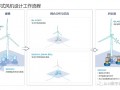 COWI充分利用Bladed和Sesam的综合能力，助力海上风电发展