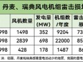 风力发电机组如何防雷？