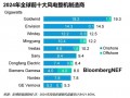 121.6GW！2024中国风机商占主导席位，金风科技居榜首！西门子歌美飒海上风机新增最多！