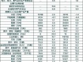 国家统计局：3月份风电发电量1054亿千瓦时，同比增长8.2%！