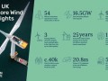 19%只是开始！英国海上风电狂飙突进，2030年将创造9.4万岗位